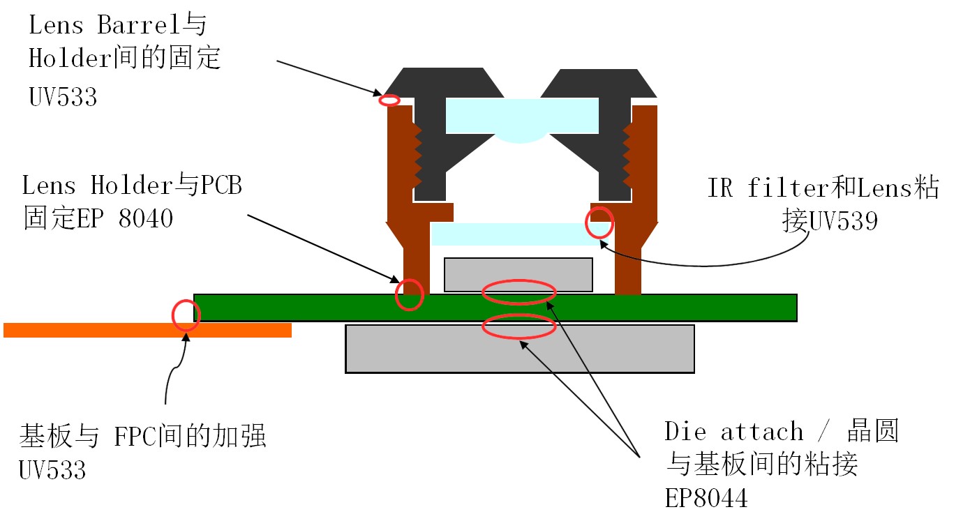 摄像头用胶用低温固化型环氧树脂介绍