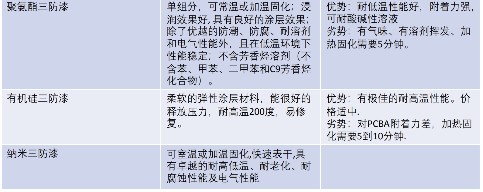 三防漆的使用场合及分类